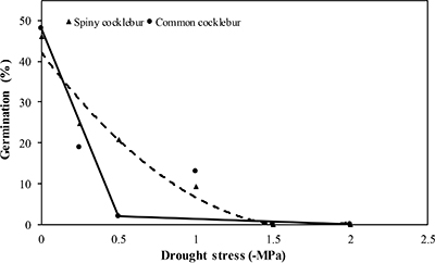 Graph showing effect of drought stress (osmotic potential) on the germination of spiny cocklebur and common cocklebur.