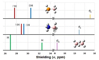 NMR spectra comparison of the NMR hydrogen shielding constants for diborane, ammonia borane and phosphine borane