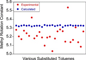 Graph of relationship between CH3 rotation constant and various toluenes determined by experiment and theory.