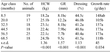 csiro publishing animal production science four letter animals