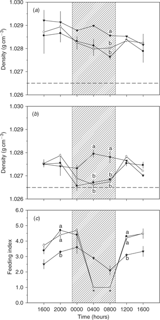 csiro publishing marine and freshwater research 1 55 aµmol s 1 m 2 five increasing intensities from 1 to 55 aµmol s 1 m 2 then likewise decreasing a 24l 0d 4 aµmol s 1 m 2 a no feeding