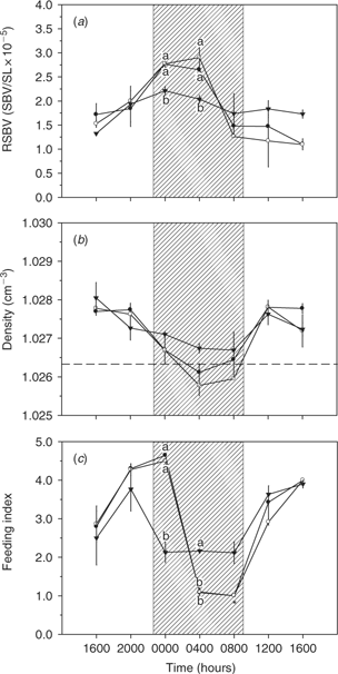 csiro publishing marine and freshwater research 1 55 aµmol s 1 m 2 five increasing intensities from 1 to 55 aµmol s 1 m 2 then likewise decreasing a 24l 0d 4 aµmol s 1 m 2 a no feeding