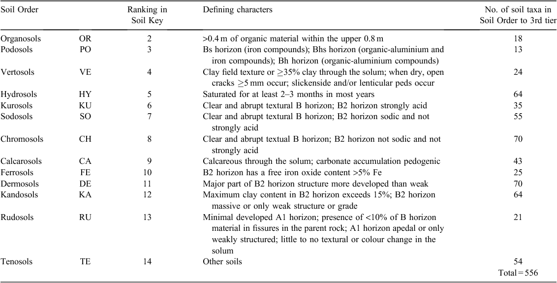 Soil Classification Chart Australia