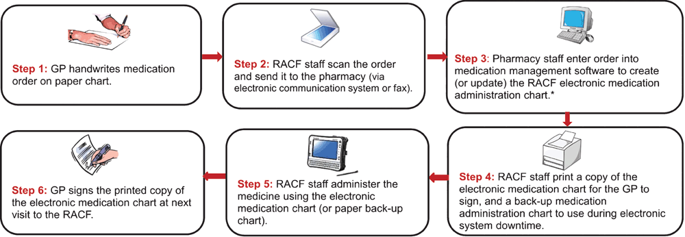 Electronic Medication Charts