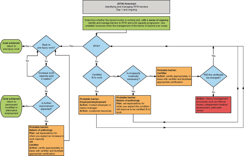 Injury Management Process Flow Chart