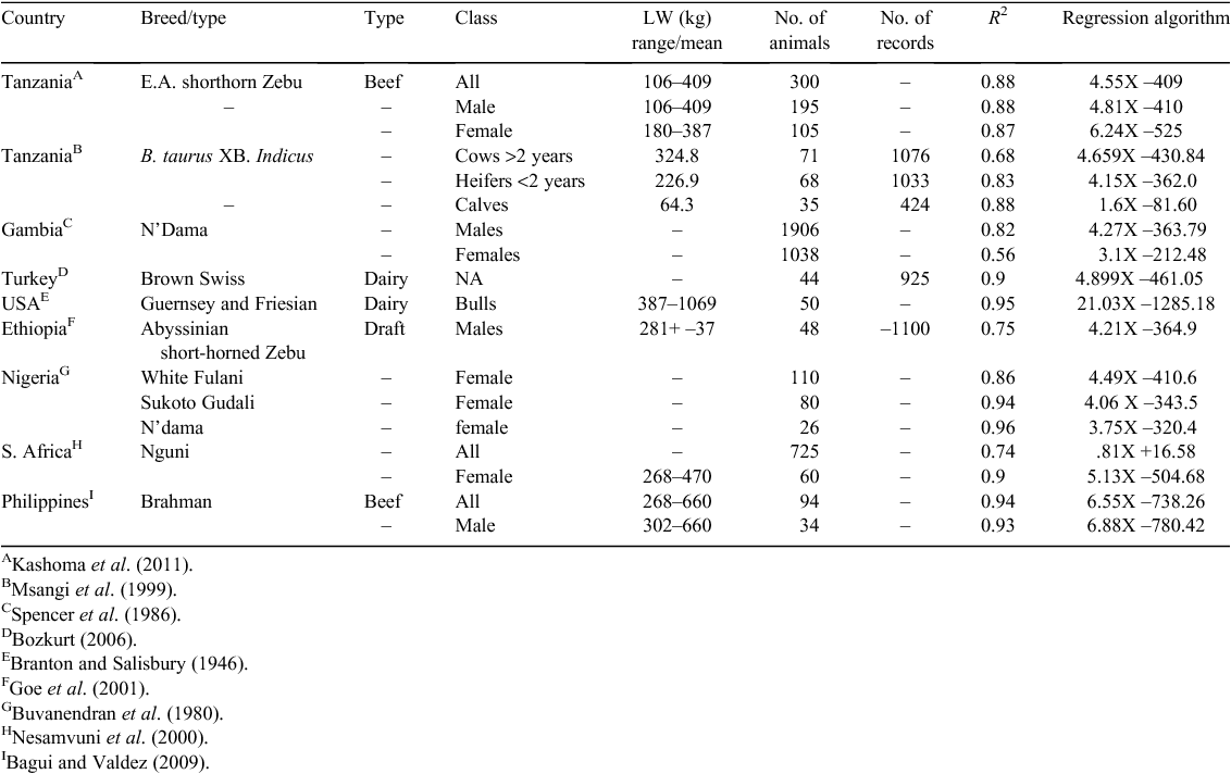 Cattle Heart Girth Weight Chart