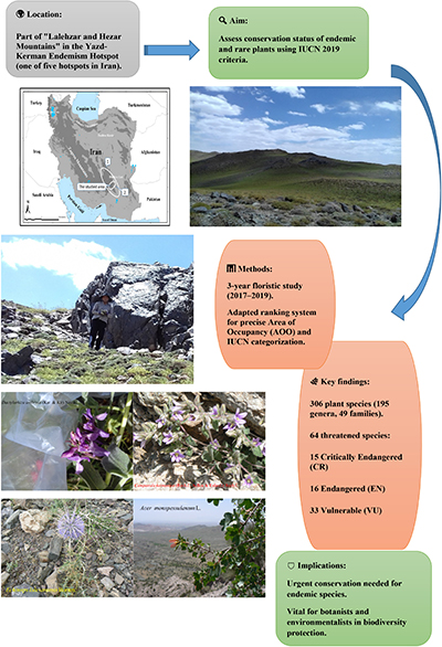 Assessment of biodiversity and conservation status of rare endemic plants in Iran’s key endemism hotspot.