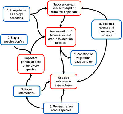 Ecology research and curriculum centred around principles for how ecosystems are constructed (red boxes).