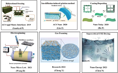 Diagram showing a timeline (from 2019 to 2023) of representative preparation strategies for 3D porous MXene heterostructures with representative examples and their corresponding literature references. Strategies listed include: bidirectional freezing, ion-diffusion-induced gelatin method, coating/depositing, electrospinning, gas foaming, and supercritical CO2 drying.