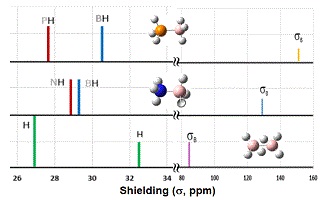 NMR spectra comparison of the NMR hydrogen shielding constants for diborane, ammonia borane and phosphine borane