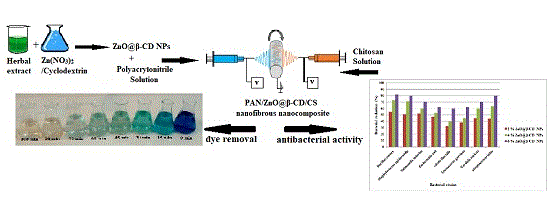 Flow chart of ZnO@β-cyclodextrin nanoparticle synthesis and fading color images showing effectiveness at dye removal.