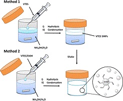 Flow chart of two one-pot methods for silica nanoparticle synthesis from functionalised silanes