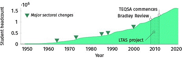 Graph showing increase in student headcount in science education over time and period of examined project in 2010–2011