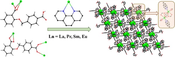 Schematic showing the complexation of 2-[(4-carboxyphenyl)methoxy]benzoic acid and 1,10-phenanthroline with various lanthanides and the resulting 2-D structure formed.