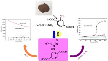 Schematic of FeNi-BDC-NH2 and its pathway to a NONOate structure by combining with NO, arrows show graphs of NO adsorption performance and high adsorption selectivity.