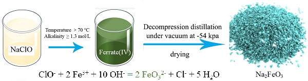 A diagram and the chemical formula of the pathway of NaClO to Na2FeO3.