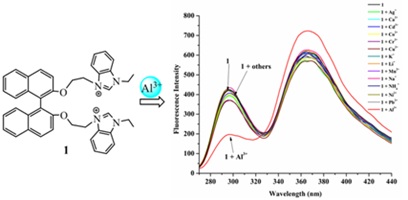 Schematic of dibenzimidazolium salt and a graph of fluorescence.