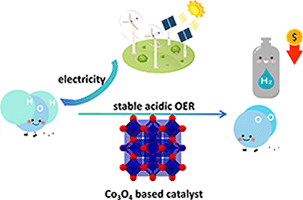 Graphic showing Co3O4 catalysts in water electrolysis for acidic oxygen evolution reactions.