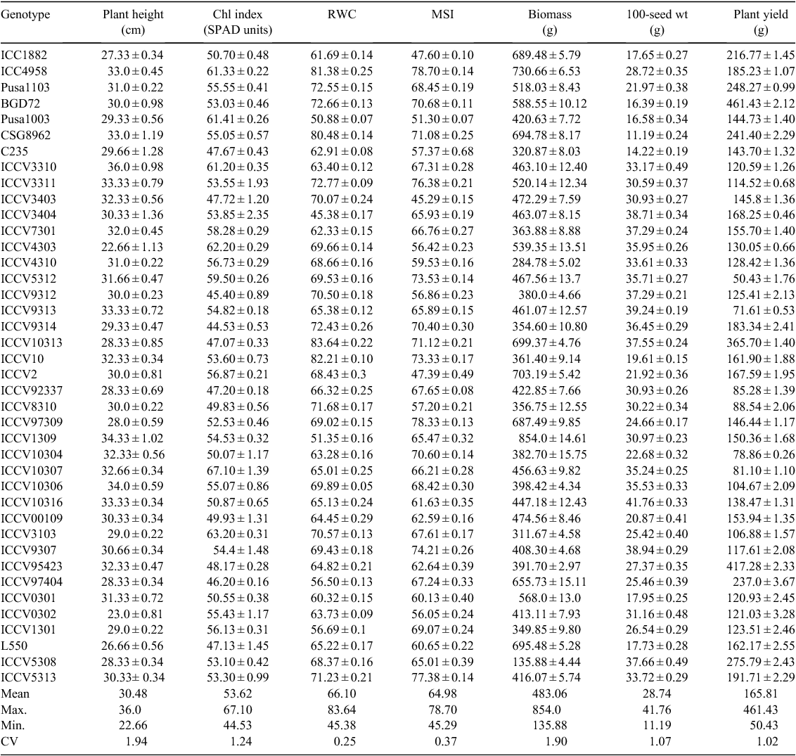 csiro publishing crop and