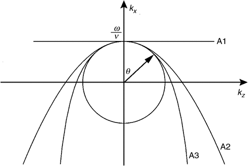 F2