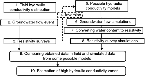 Hydraulic Conductivity Chart