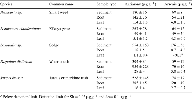 csiro publishing environmental chemistry