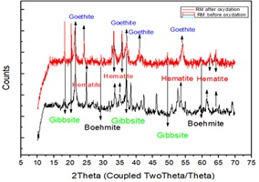 A graph of XRD patterns of red mud before and after oxidation processes.