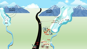 Pictorial representation of the glaciers studied and their proximity and routes of exposure to pollutants.