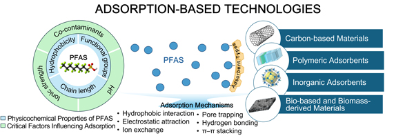 Depiction of various PFASs absorption-based technologies and their modes of interaction.