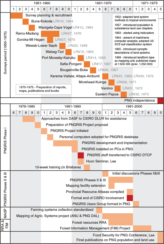 Csiro Publishing Historical Records Of Australian Science - 