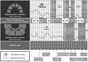 A diagram showing government timeline, party majority and environmental conventions index scores in the USA.