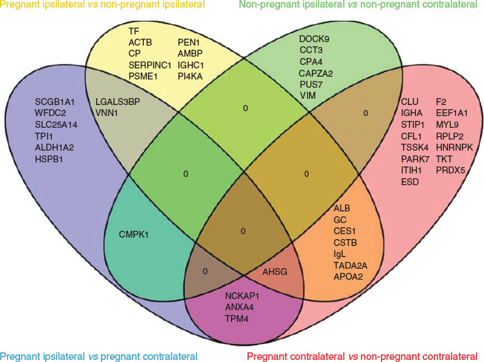 csiro publishing reproduction fertility and development venny venn diagram