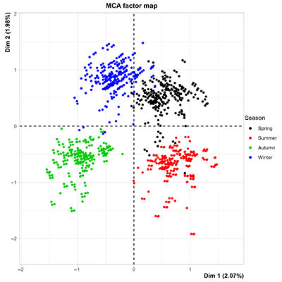 Multiple correspondence analysis for the variables season of semen collection and bull age to evaluate sperm quality.