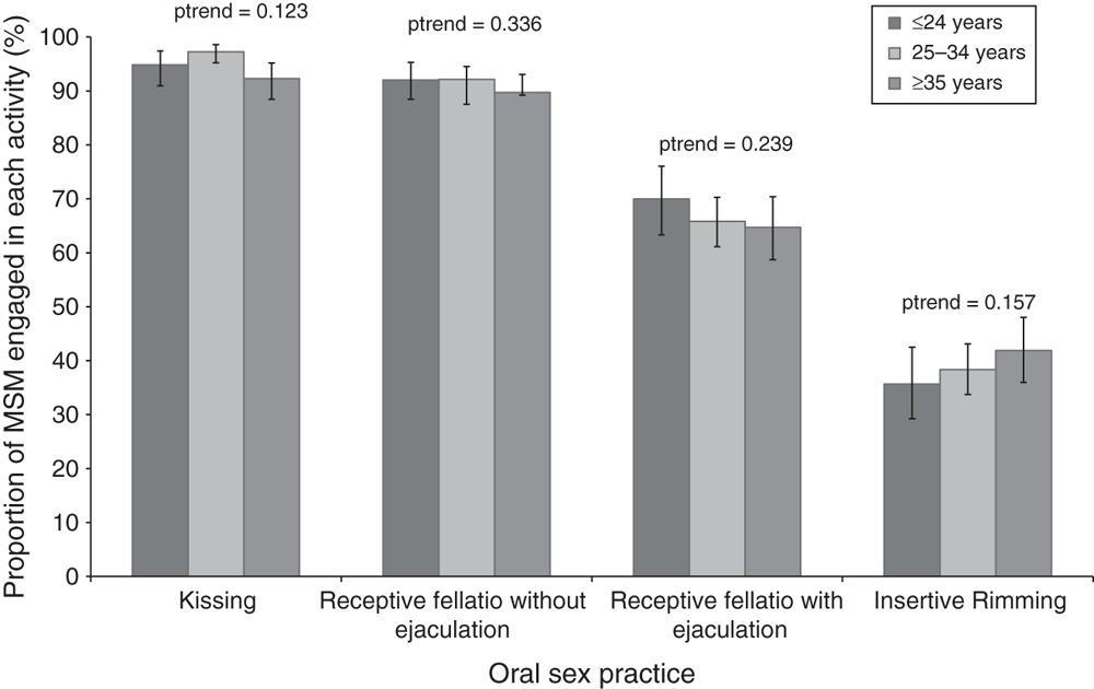 Rimming Diseases