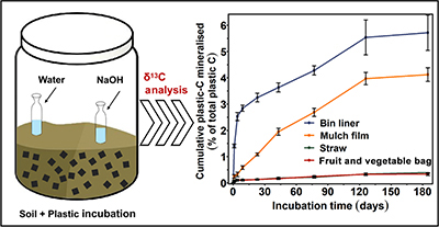Illustration of soil + plastic incubation and resultant plot of cumulative percentage of plastic-C mineralised over incubation time.