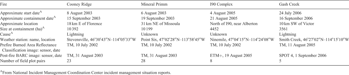 csiro publishing international journal of wildland fire national incident management situation report