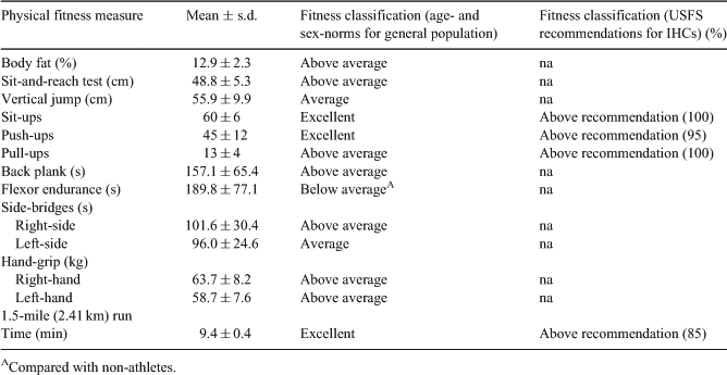 Acsm Push Up Test Chart