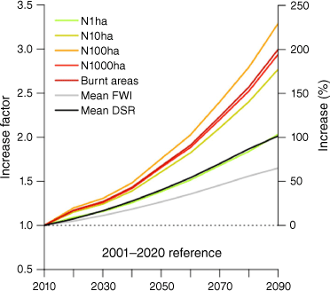 Spatial and temporal expansion of global wildland fire activity in response  to climate change