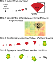 The index is calculated by summing landscape properties within spatial neighbourhoods of different scale and direction.