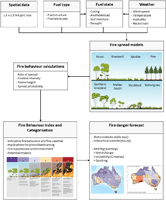 Flow chart showing the core components of the Australian Fire Danger Rating System