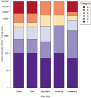 Stacked bar chart showing variation in thresholds based on fireline intensity (shown on a logarithmic scale) for Forest, Pine, Shrubland, Northern Grassland (savanna) and Grassland fuel types.