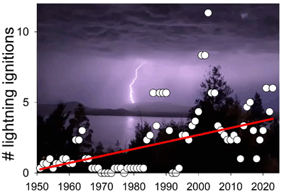 Lake Nahuel Huapi, Argentina during a lightning storm; overlaid are the number of lightning ignitions increasing from 1950–2020.