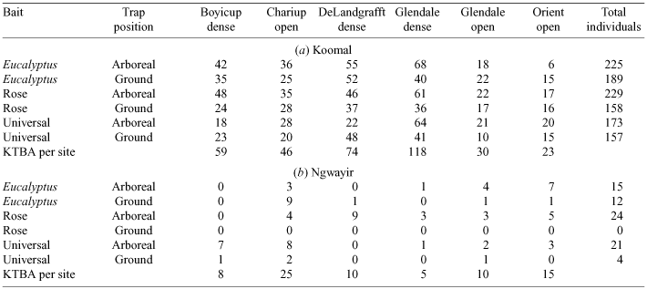 Ringtail Possum Growth Chart