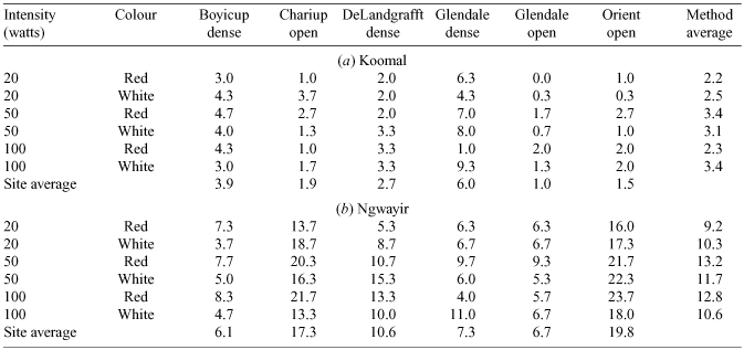 Ringtail Possum Growth Chart